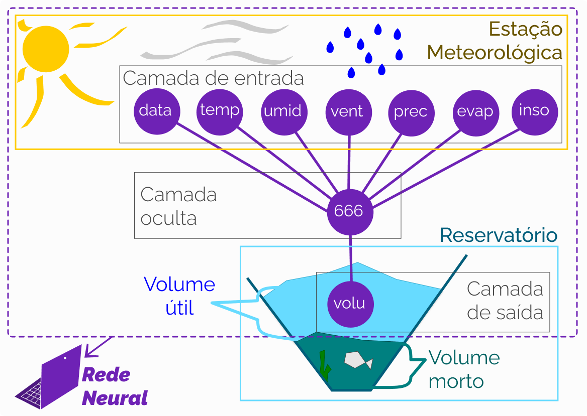 Ilustração da Rede Neural demarcando a localidade das camadas de entrada sendo essa a estação meteorológica, a camada oculta com 666 neurônios, a camada de saída sendo o volume útil do reservatório.